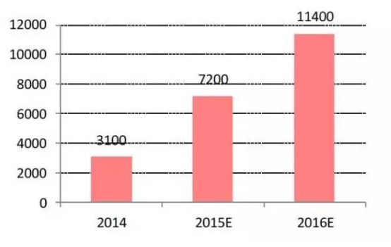 2016年全球智能可穿戴设备的态势解析