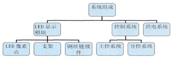 柔性LED显示屏是创意显示界的一股清流