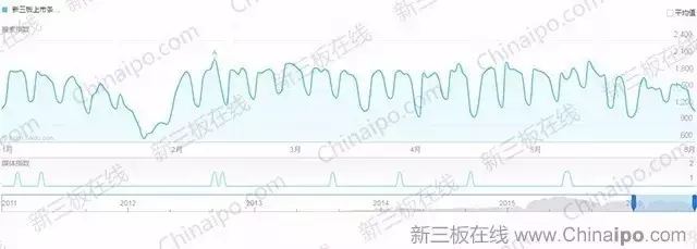 6800万条百度检索大数据揭示新三板八大趋势