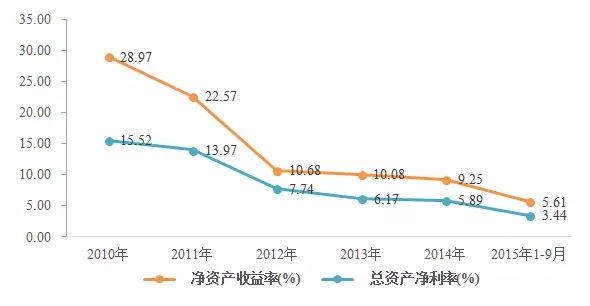LED业到底赚不赚钱？多图剖析LED上市企业财报