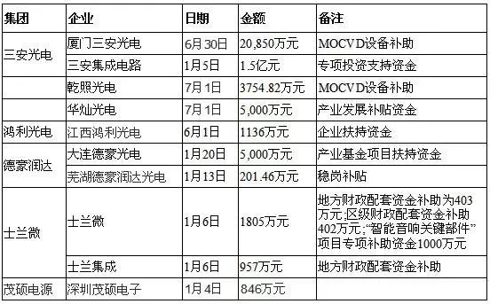 2016上半年LED行业政府补贴大户曝光 高额补贴下LED产业被批弱智