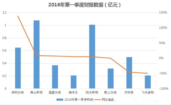 数据揭露LED大企生存现状：大浪淘沙 谁主沉浮？