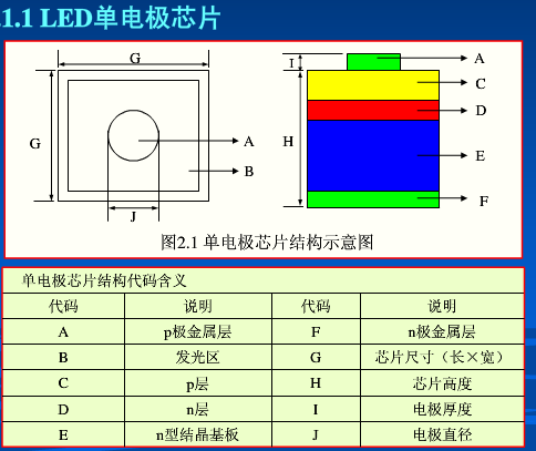 干货:LED芯片基础知识大全