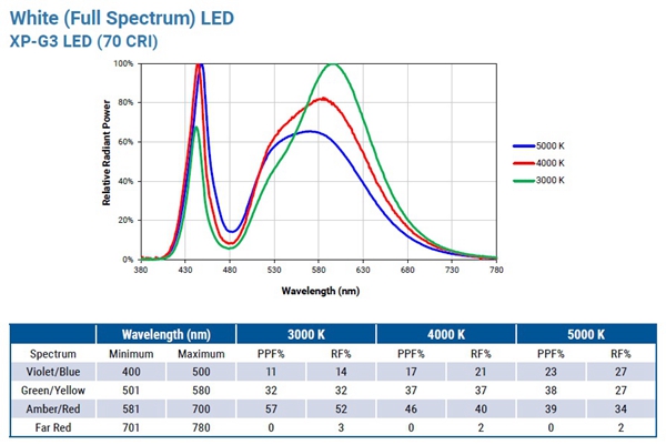 科锐宣布推出针对植物照明优化的XQ-E Photo Red LED