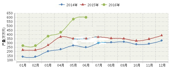 2016年上半年全国LED行业累计产量同比增长19.21%