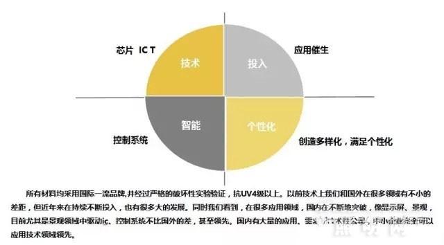 工业4.0时代之下 LED企业存在的目的是什么?