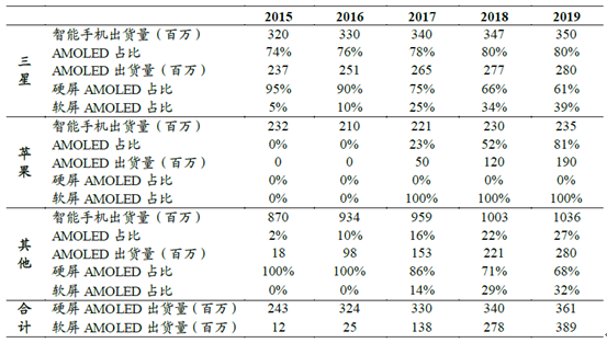 未来3年OLED市场发展前景预测 未来3年OLED市场发展前景预测