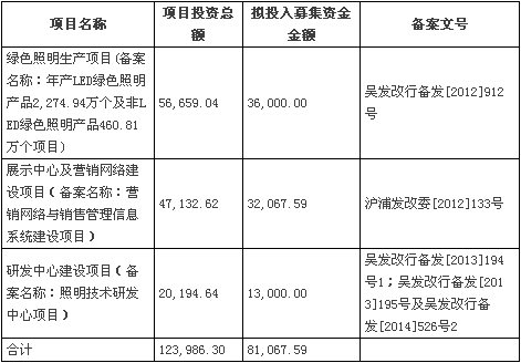 欧普照明今日发股 未来将有哪些机遇和挑战？