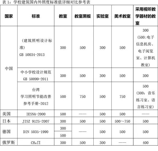 学校健康照明能否成为下一个LED蓝海？