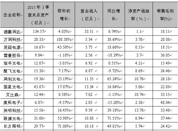 LED业到底赚不赚钱？多图剖析LED上市企业财报
