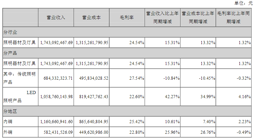 佛山照明上半年净利翻倍 LED产品营收增长显著 佛山照明上半年净利翻倍 LED产品营收增长显著