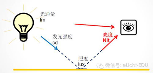 科普:LED光学基础知识 你都懂吗？