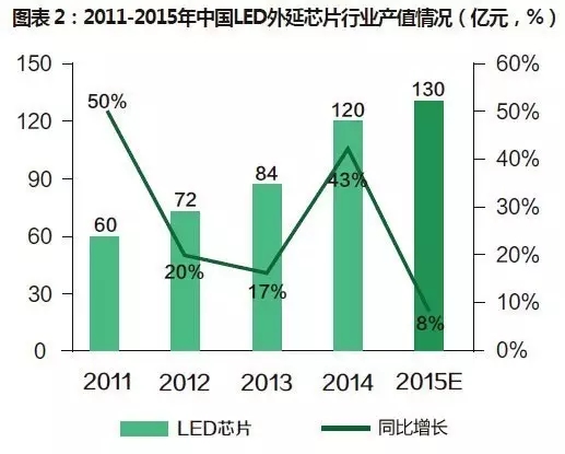 全球LED芯片市场分析及中国十大LED芯片厂商