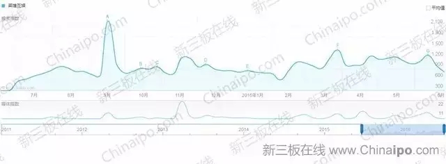 6800万条百度检索大数据揭示新三板八大趋势