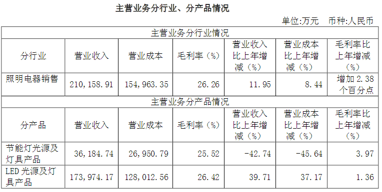 2016上半年业绩快报：阳光照明/长方集团/联建光电/士兰微谁是获利王？