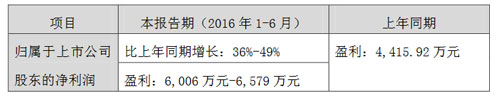 艾比森预计2016上半年业绩同向上升 同比增长36%-49%