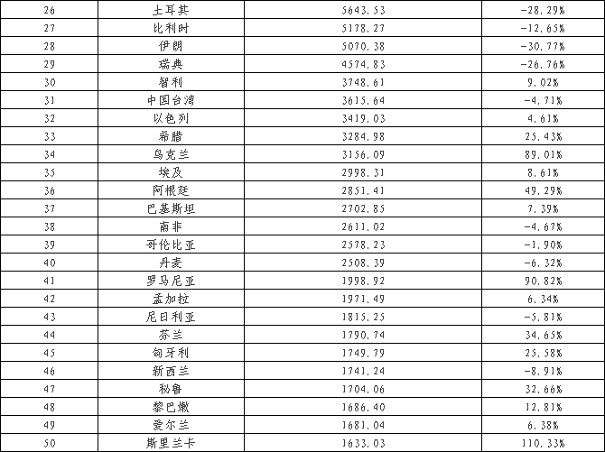 中国LED照明产品出口最多的国家排行榜  美国居榜首