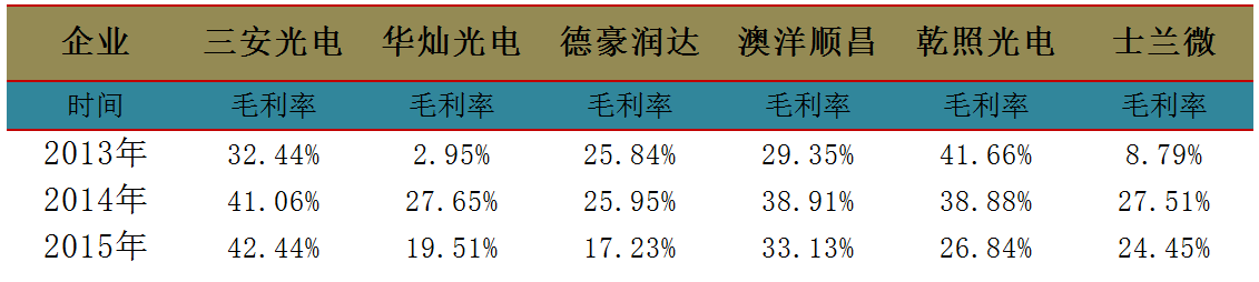 LED芯片价格保持平稳 细分市场成企业出路