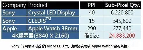 从Micro LED发展看索尼与苹果的战略布局
