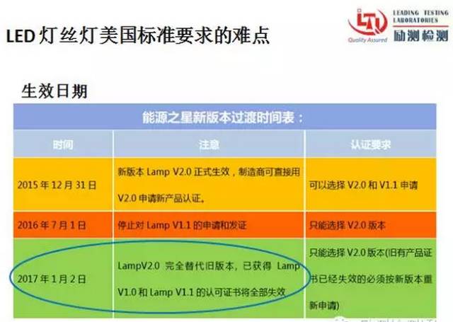 详解LED灯丝灯的美国市场准入规则与难点
