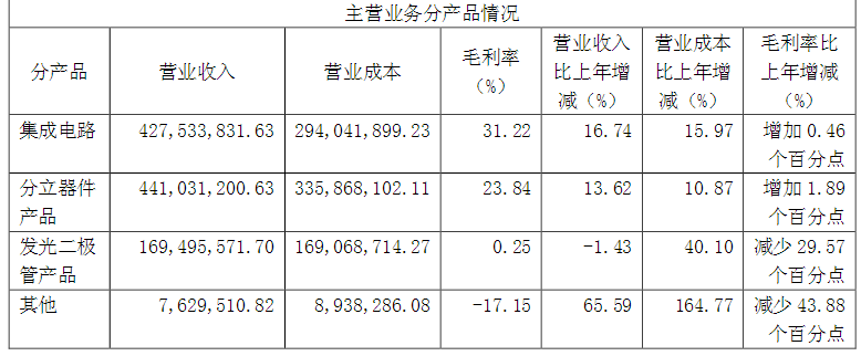 2016上半年业绩快报：阳光照明/长方集团/联建光电/士兰微谁是获利王？