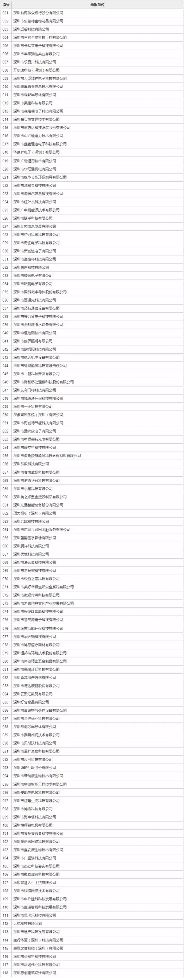深圳市第一批高新技术企业认定公示 哪些LED企业上榜啦？