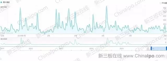 6800万条百度检索大数据揭示新三板八大趋势
