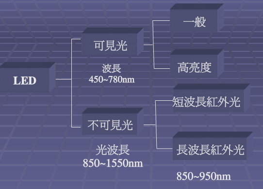 干货:LED芯片基础知识大全