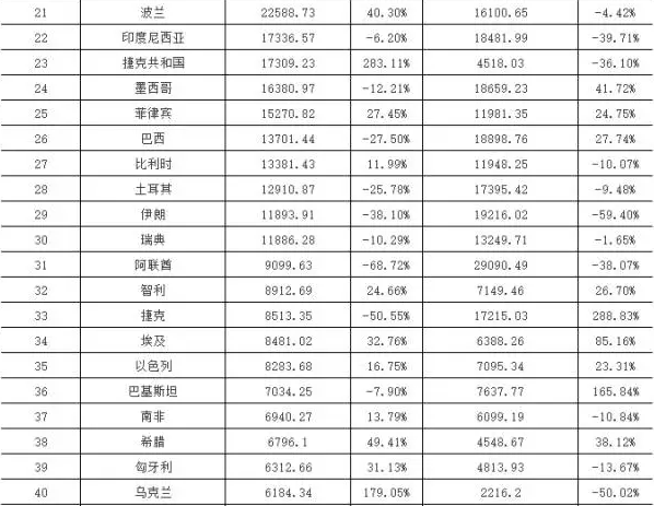 2016年上半年中国LED重点领域产品出口情况大起底