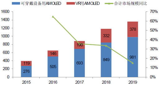 未来3年OLED市场发展前景预测 未来3年OLED市场发展前景预测