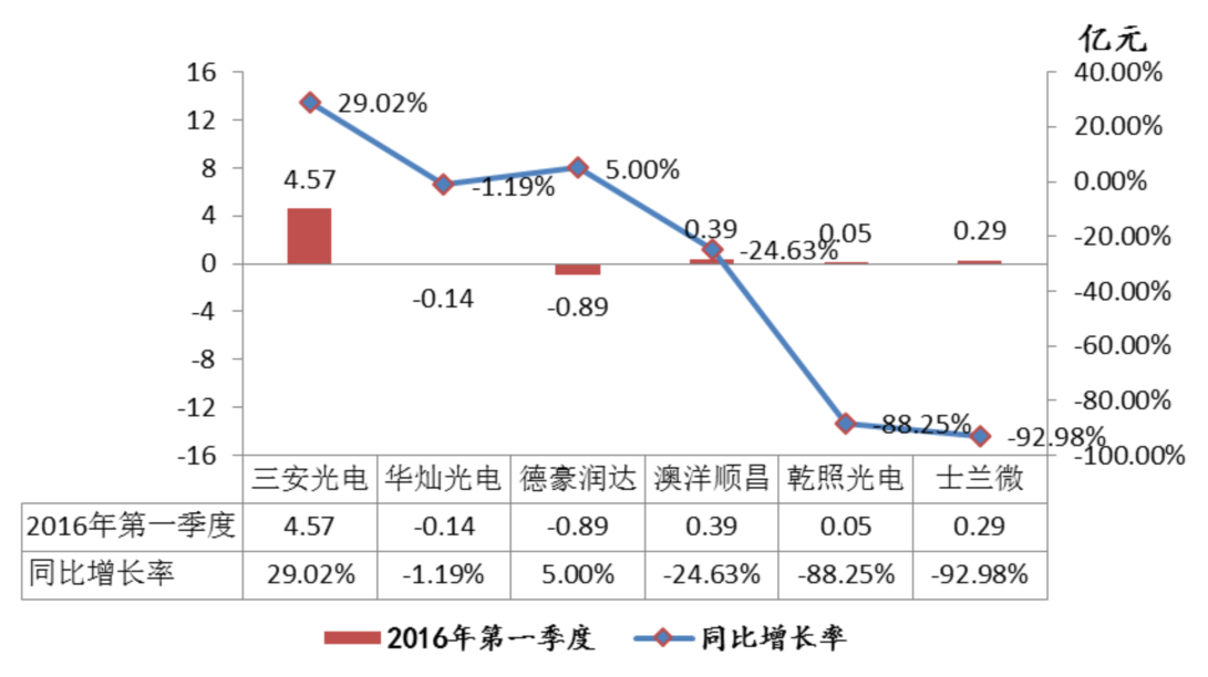 LED芯片价格保持平稳 细分市场成企业出路