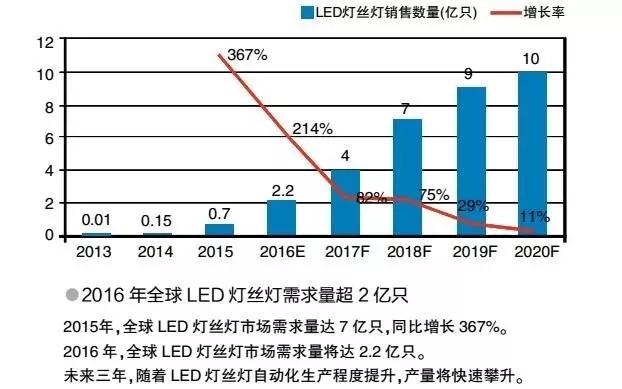 价格战逆袭 LED灯丝灯大战一触即发
