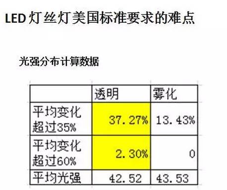 详解LED灯丝灯的美国市场准入规则与难点