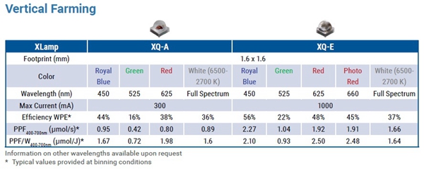 科锐宣布推出针对植物照明优化的XQ-E Photo Red LED