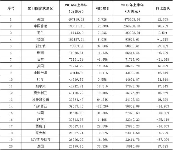 2016年上半年中国LED重点领域产品出口情况大起底
