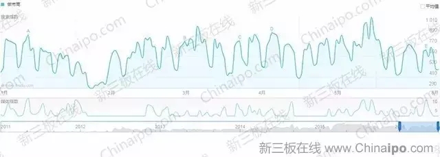 6800万条百度检索大数据揭示新三板八大趋势