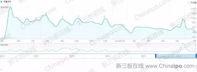 6800万条百度检索大数据揭示新三板八大趋势