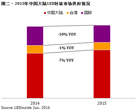 中国大陆LED封装厂商市场份额提升 国际LED厂商转向差异化策略