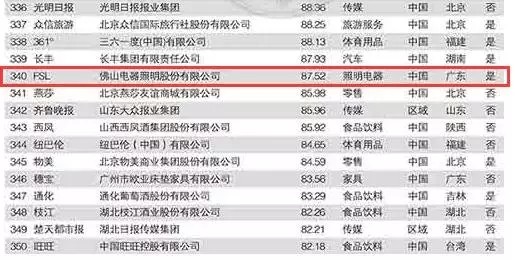 2016年“中国500最具价值品牌”名单出炉：雷士照明/佛山照明上榜
