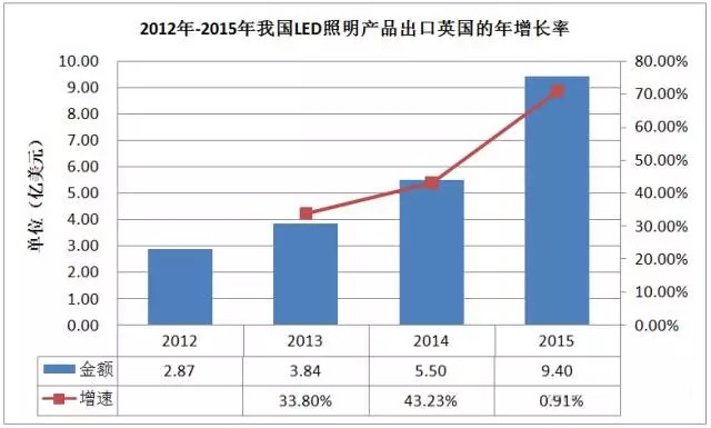 三大方面解析英国脱欧对中国LED产业带来哪些实质影响