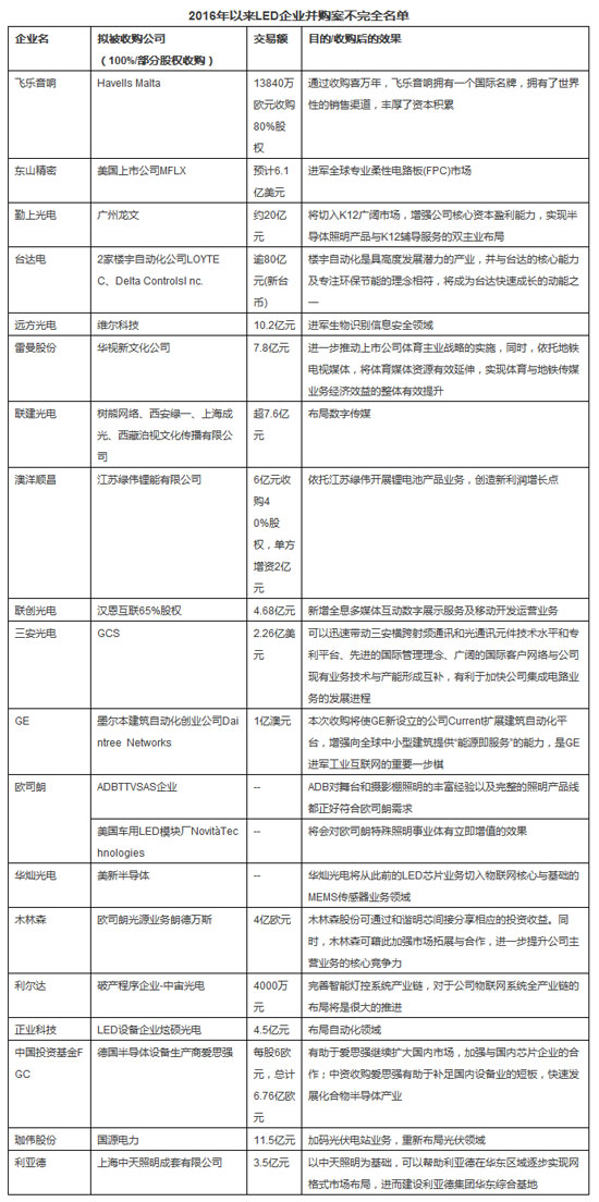 数据大分析：LED企业如何玩转资本市场！