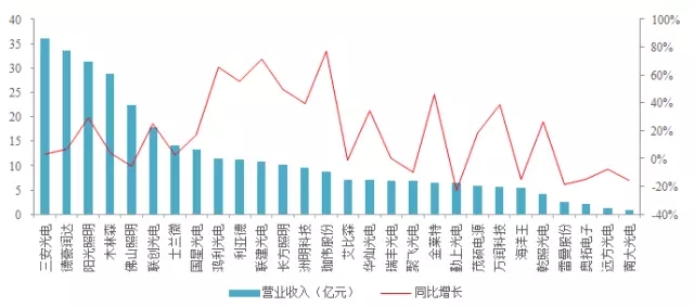 LED业到底赚不赚钱？多图剖析LED上市企业财报