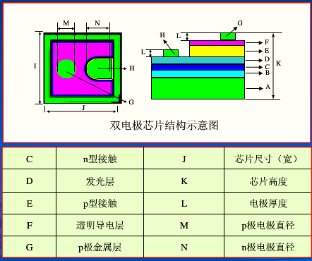 干货:LED芯片基础知识大全