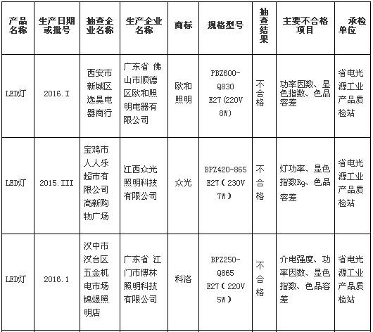陕西质监局晒抽查结果：11批次LED灯样品不合格