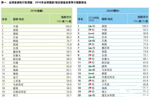 中国制造业竞争力失色 到2020年或被美国反超