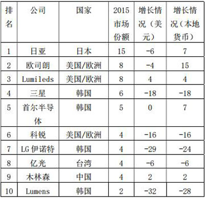 全球十大LED封装厂商排名 国内仅木林森登榜