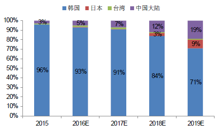 未来3年OLED市场发展前景预测 未来3年OLED市场发展前景预测