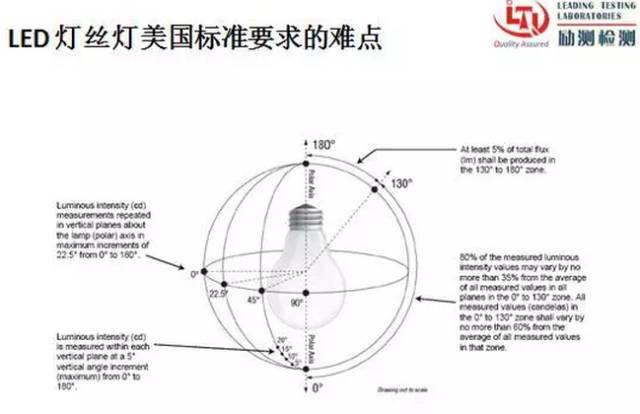 详解LED灯丝灯的美国市场准入规则与难点