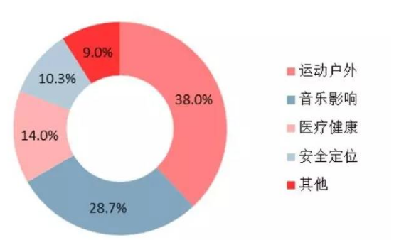2016年全球智能可穿戴设备的态势解析