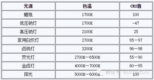 科普:LED光学基础知识 你都懂吗？